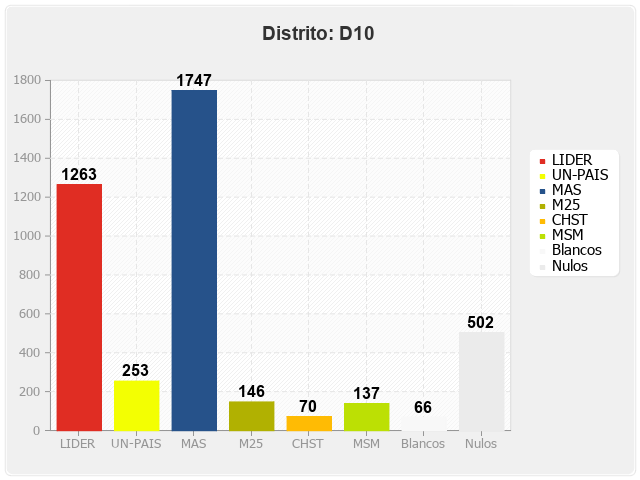 Distrito