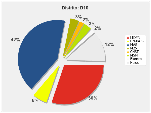 Distrito