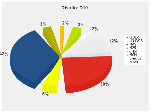 Distrito