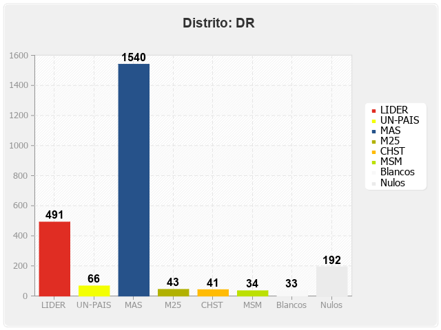 Distrito