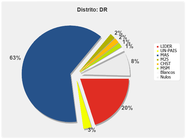 Distrito