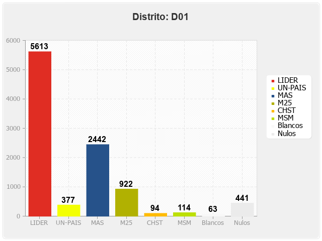 Distrito