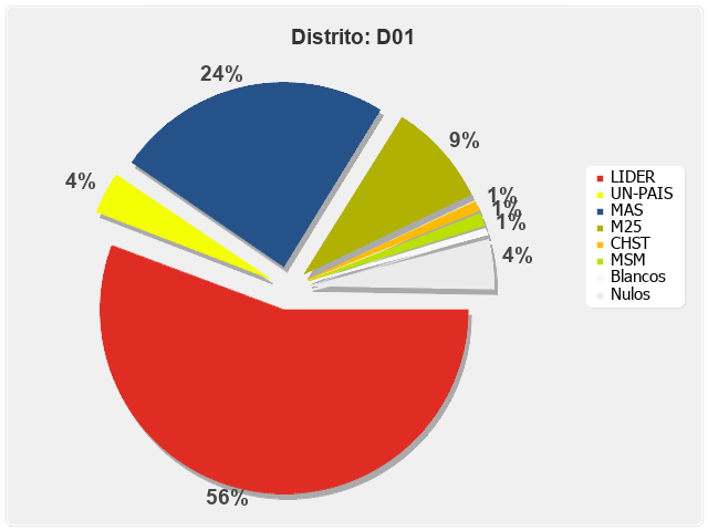 Distrito