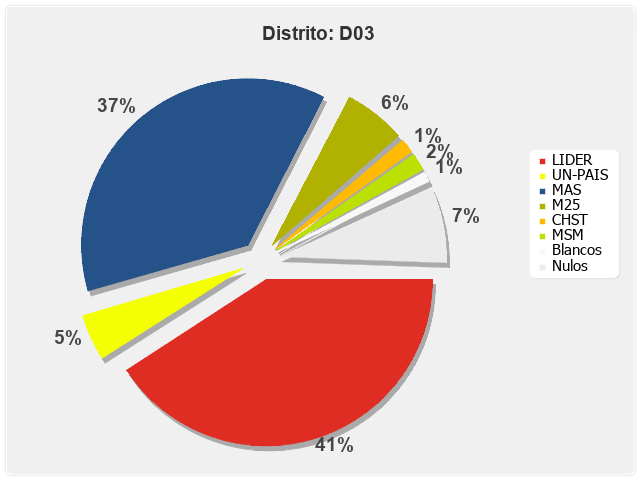 Distrito