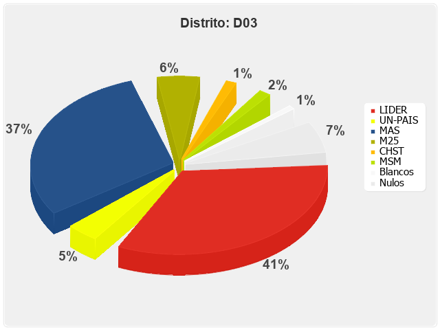 Distrito