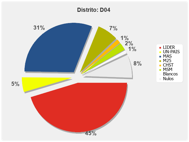 Distrito