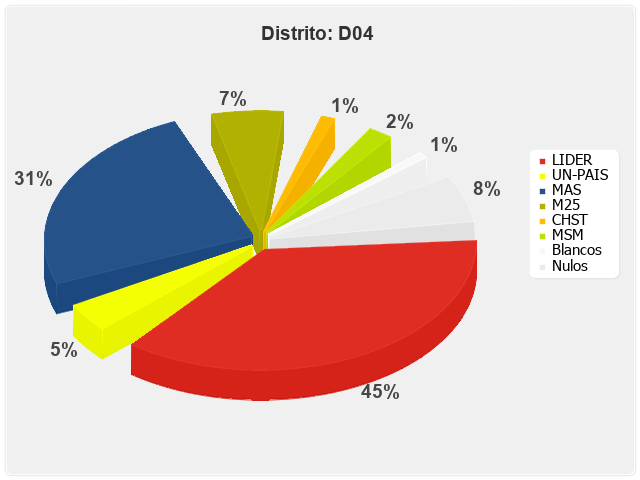 Distrito