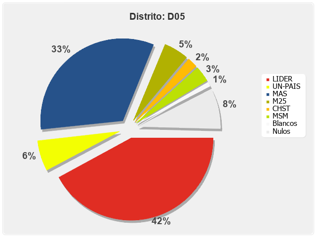 Distrito