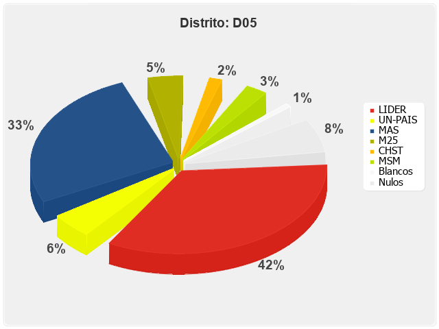 Distrito