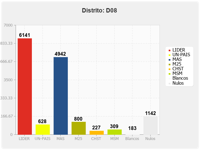 Distrito