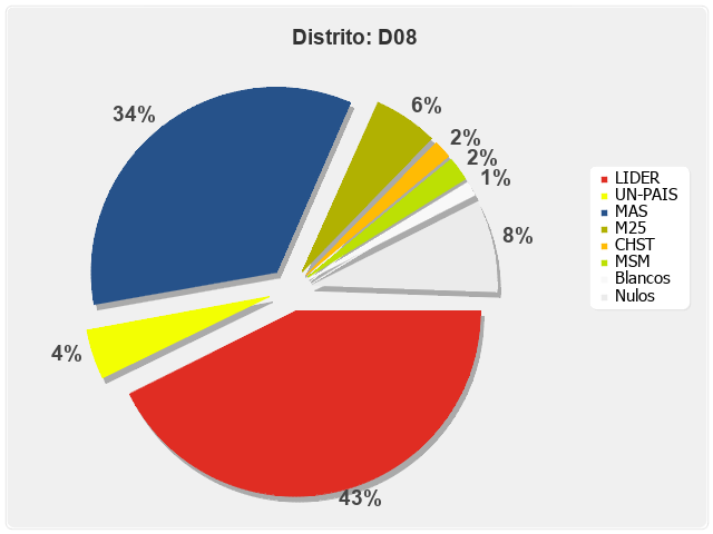 Distrito