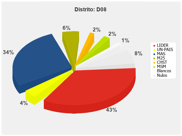 Distrito