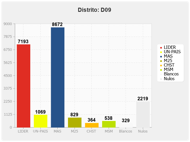 Distrito