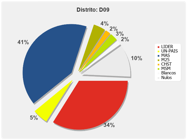 Distrito