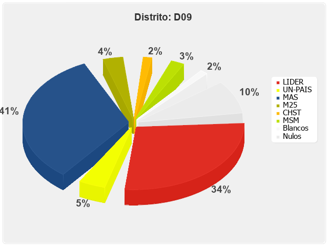 Distrito