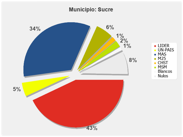 Municipio Sucre