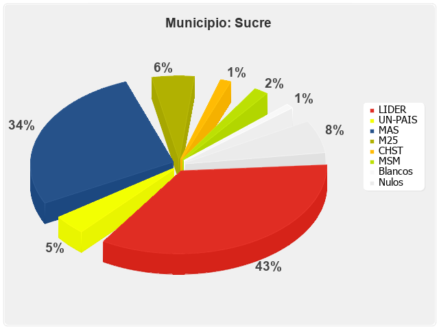 Municipio Sucre