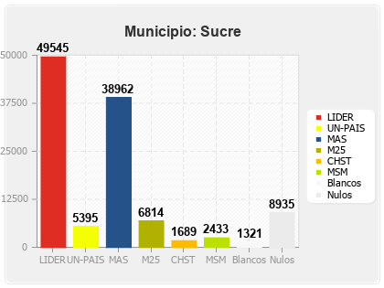 Municipio Sucre