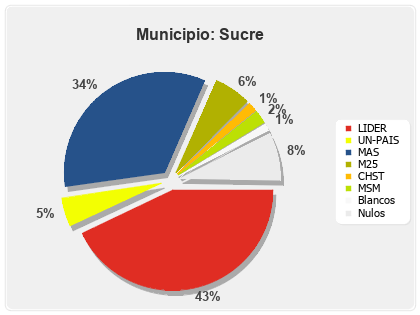 Municipio Sucre