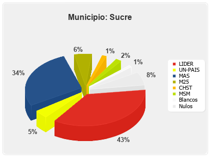 Municipio Sucre