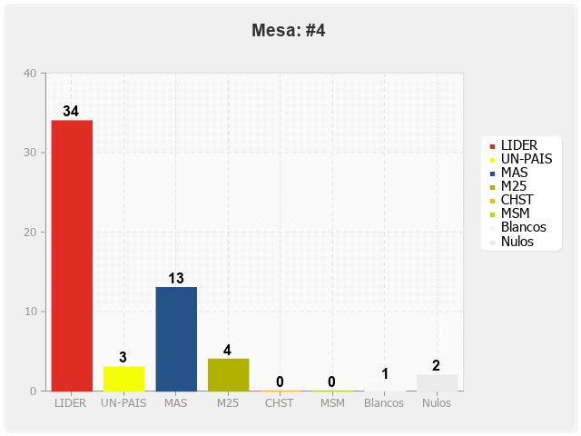 Mesa