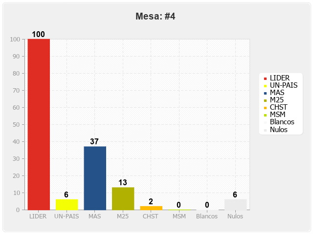 Mesa