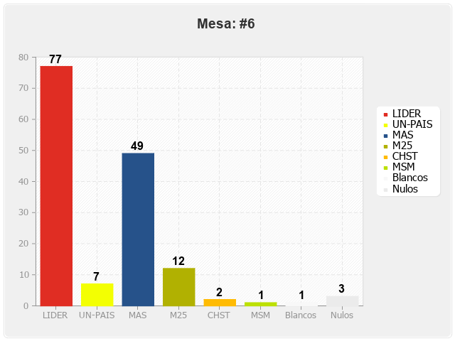 Mesa