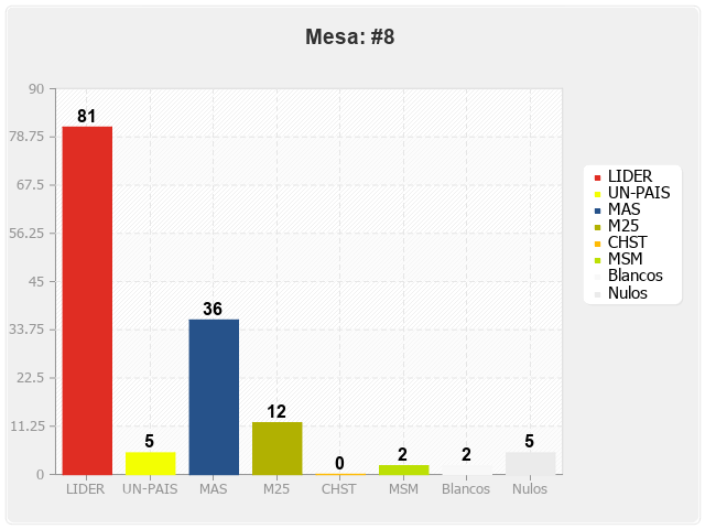 Mesa