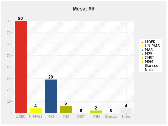 Mesa