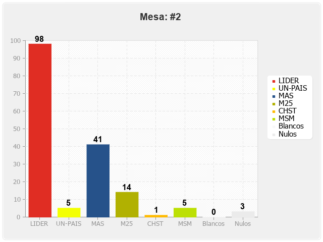 Mesa