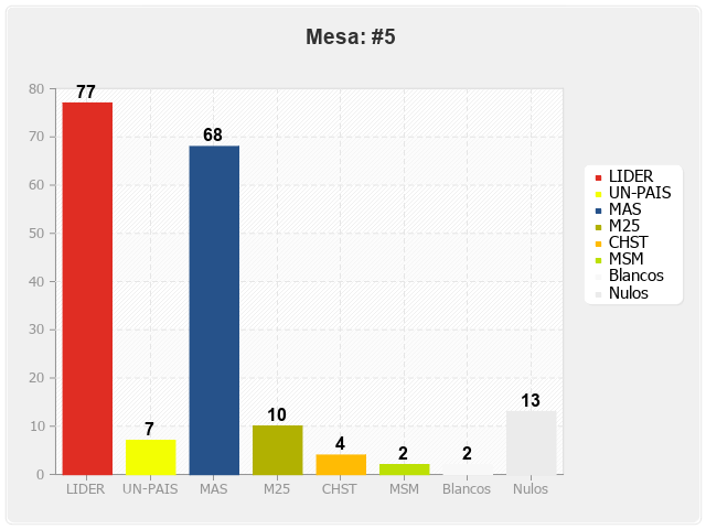 Mesa