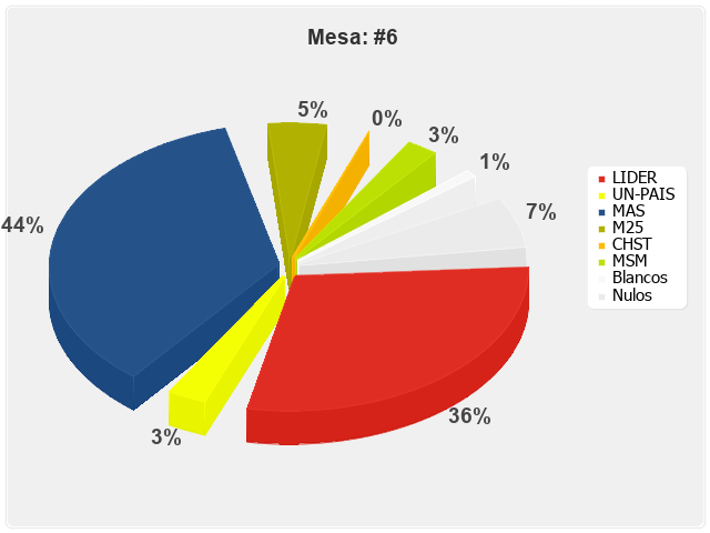 Mesa