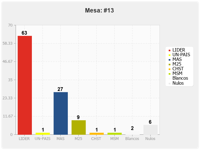 Mesa