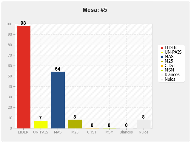 Mesa