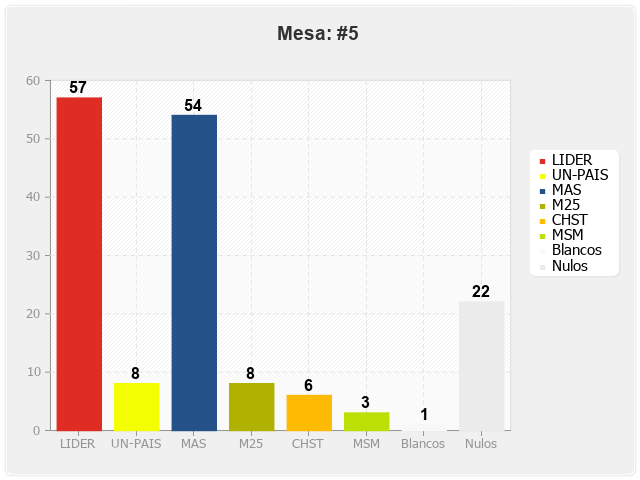 Mesa