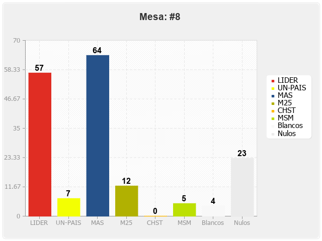 Mesa