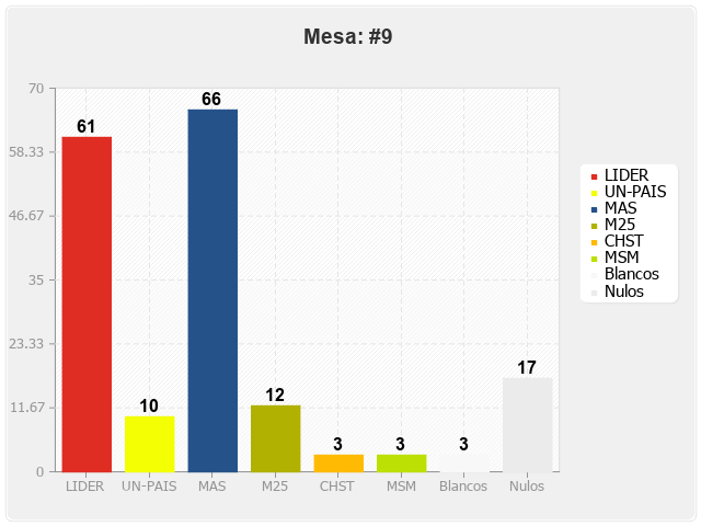 Mesa