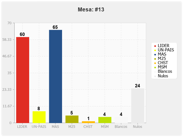 Mesa