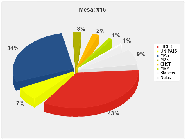 Mesa