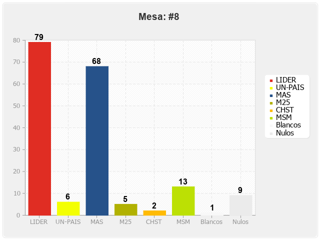 Mesa