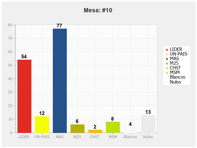 Mesa