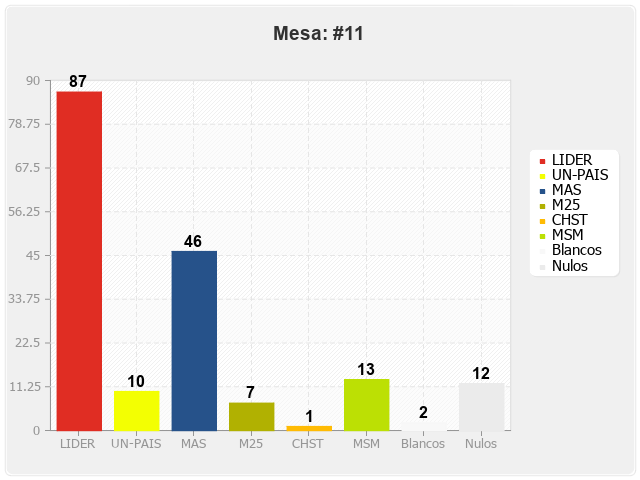 Mesa