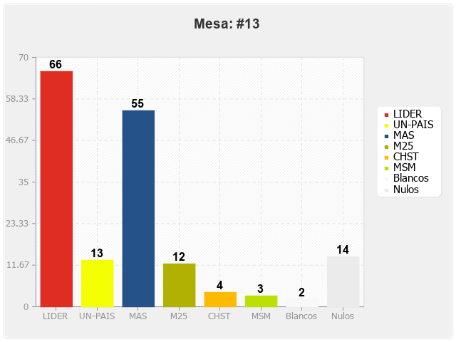 Mesa