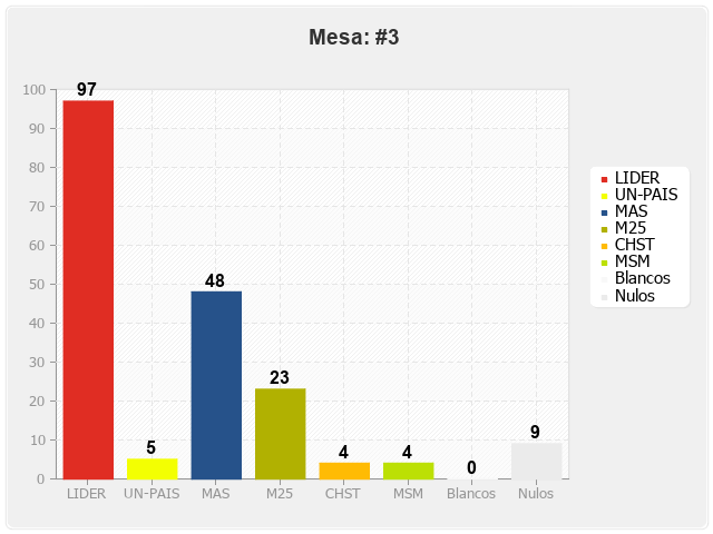 Mesa