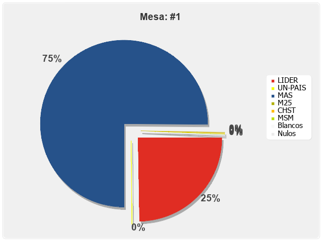 Mesa