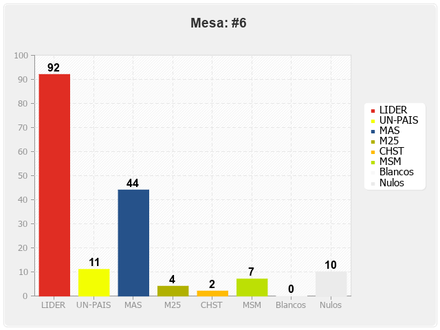 Mesa