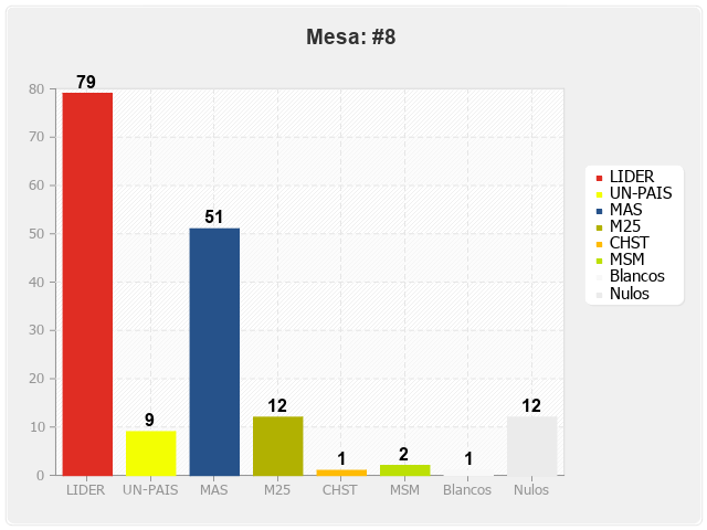 Mesa