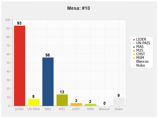 Mesa