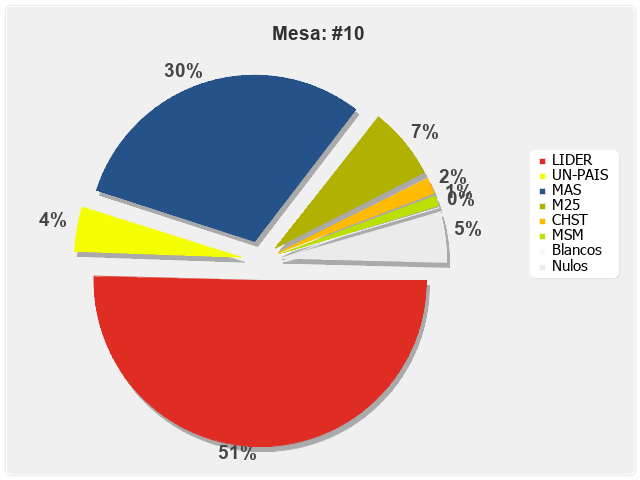 Mesa