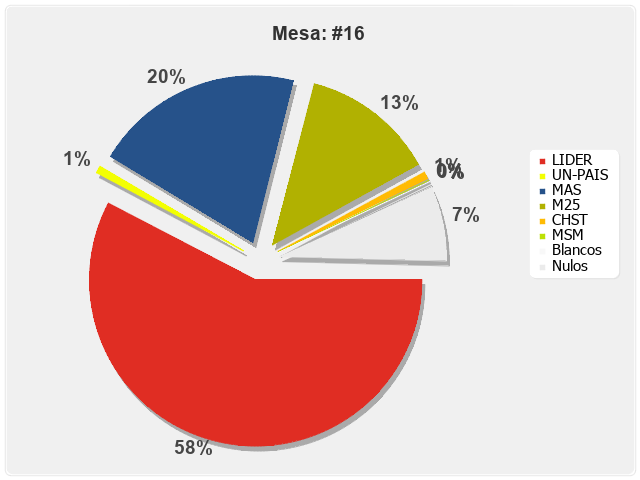 Mesa